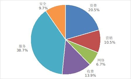 工信部2024年第一季度電信用戶申訴分析 服務(wù)爭議占比38.7%，互聯(lián)網(wǎng)信息服務(wù)成焦點(diǎn)